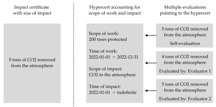 hypercert evaluations