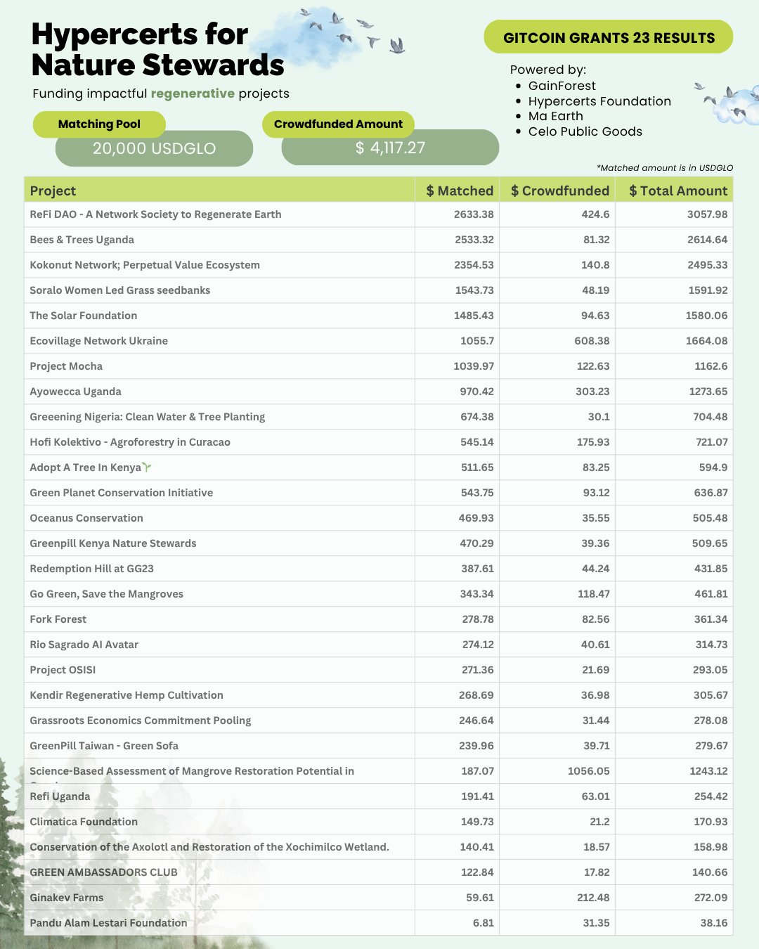Hypercerts For Nature Gitcoin Round
